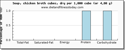 total fat and nutritional content in fat in chicken soup